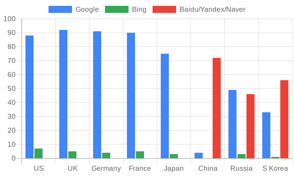 Search engine market share by country showing Google, Bing, and local search engines
