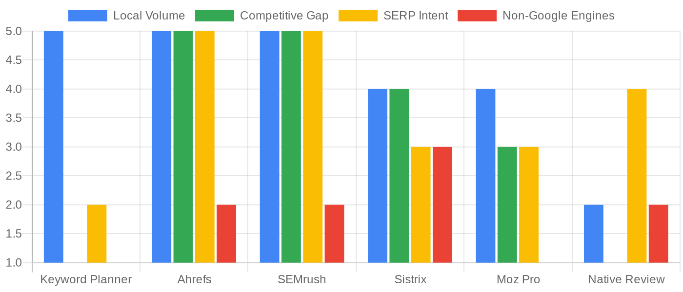 Comparison of international keyword research tools across capability dimensions
