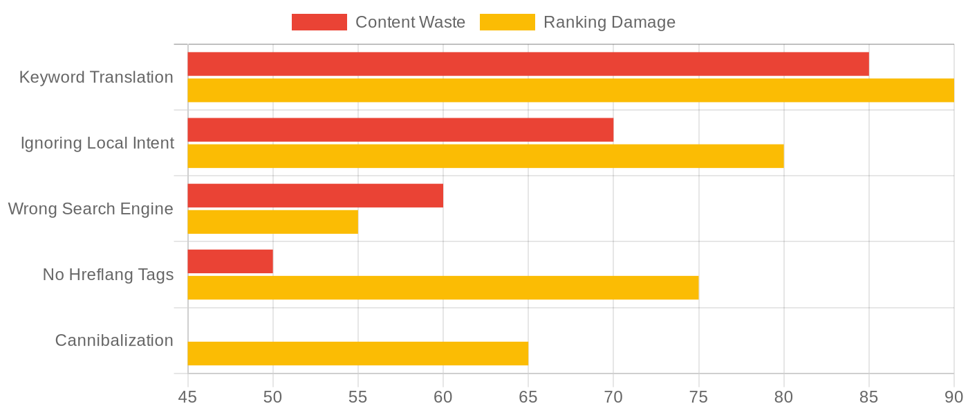 Impact analysis of common international SEO mistakes on content waste and ranking damage