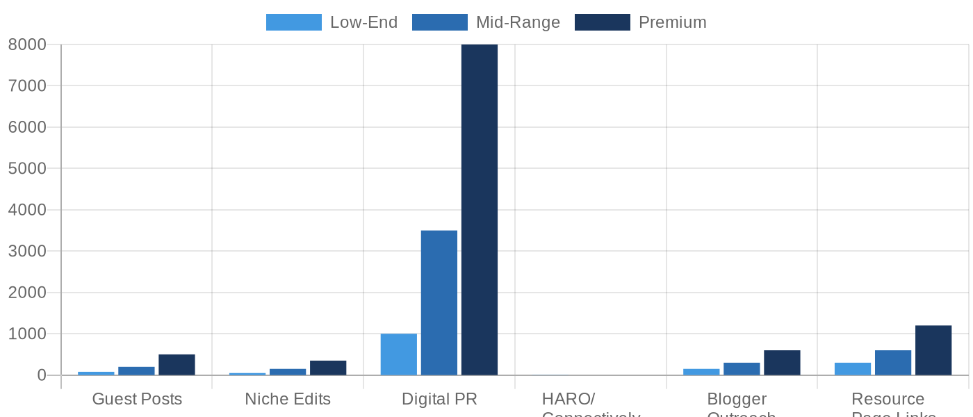 Link building service cost by type: guest posts, niche edits, digital PR, blogger outreach