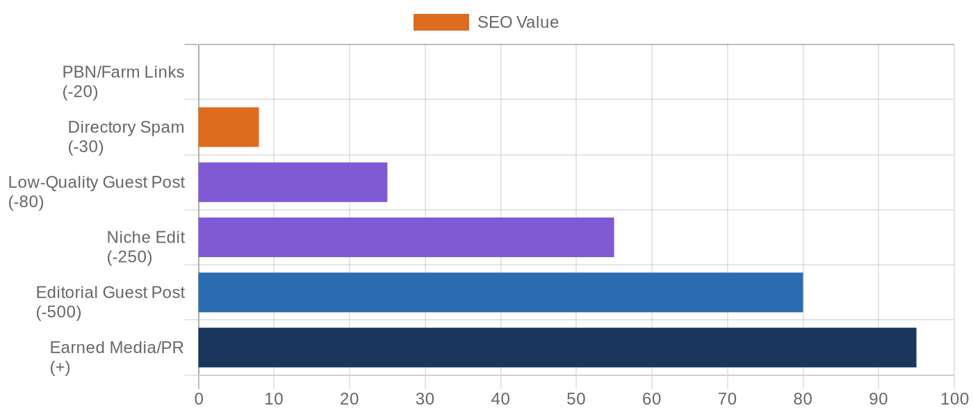 Link quality vs cost spectrum: from PBN spam to earned media