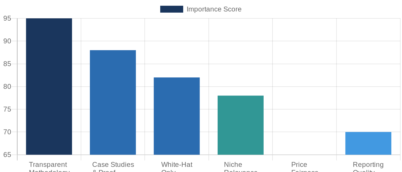 What matters most when choosing a link building agency: methodology transparency, case studies, white-hat practices