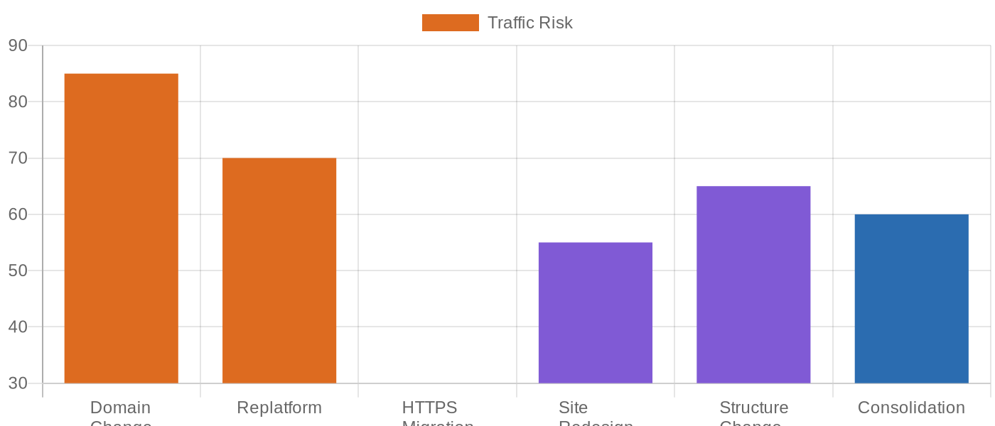 SEO risk level by website migration type showing domain change and replatforming as highest risk