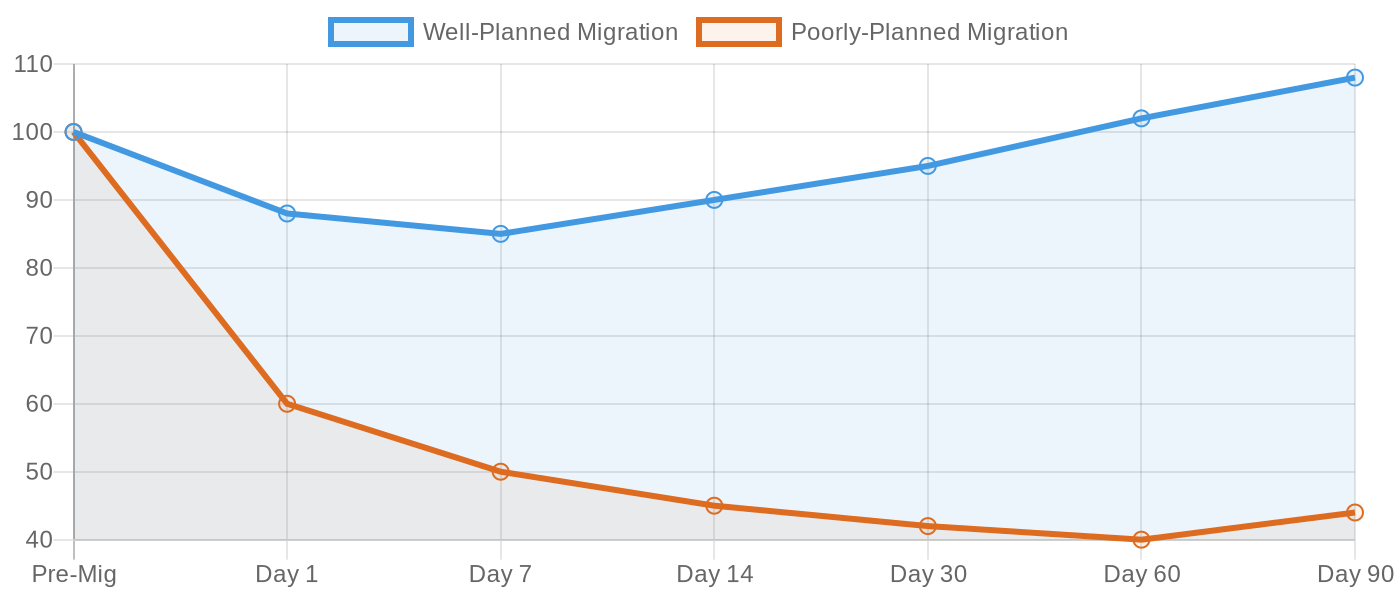 Post-migration organic traffic recovery curve comparing well-planned vs poorly-planned migrations
