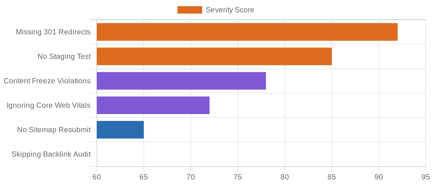 Most damaging website migration mistakes ranked by severity score